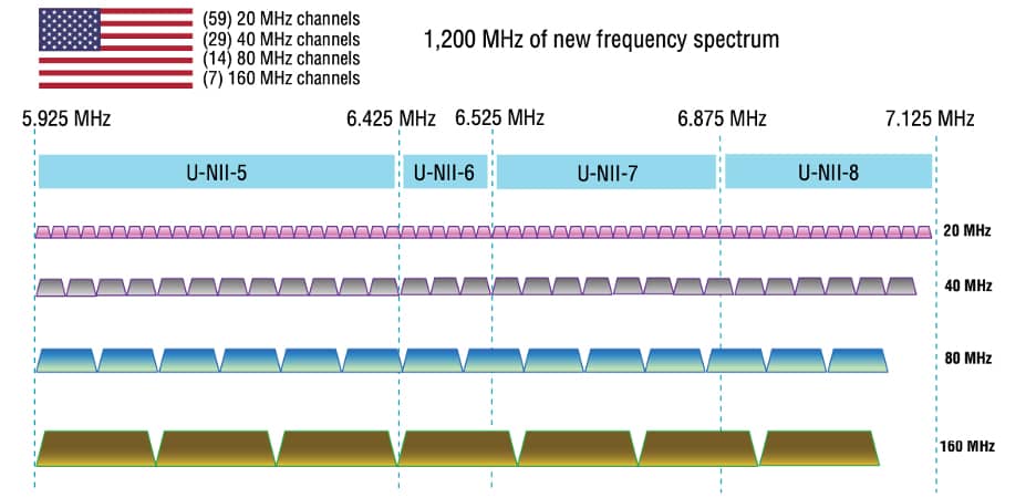 espectro de frecuencia wifi6